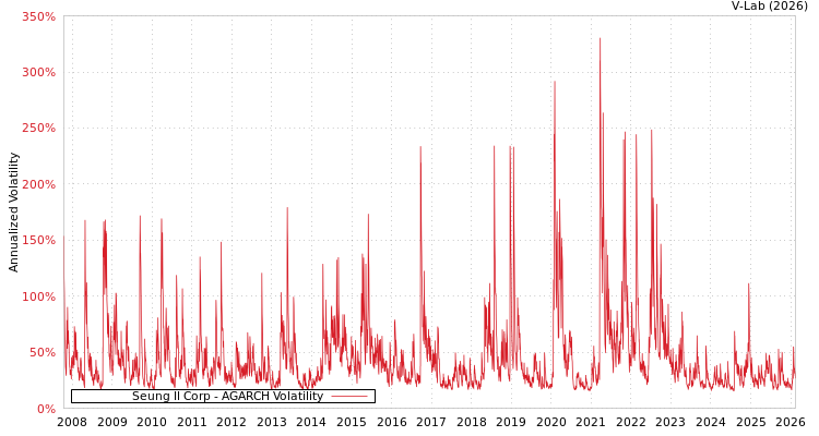 graph of Seung Il Corp AGARCH