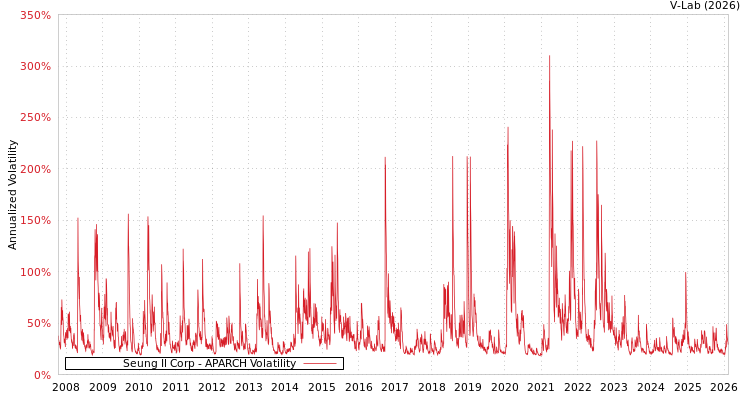graph of Seung Il Corp APARCH