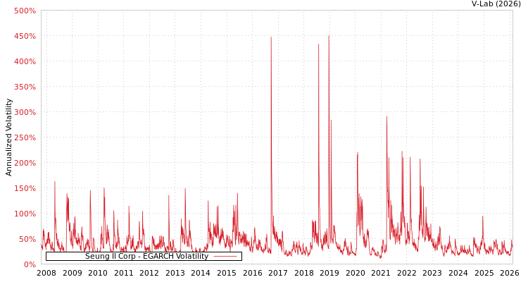 graph of Seung Il Corp EGARCH