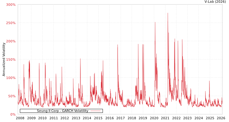 graph of Seung Il Corp GARCH