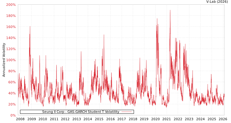 graph of Seung Il Corp GAS-GARCH-T