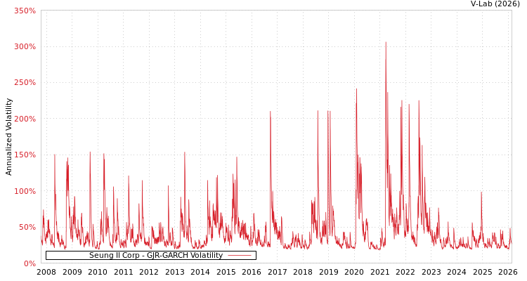 graph of Seung Il Corp GJR-GARCH