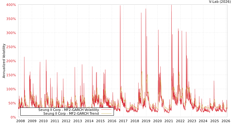 graph of Seung Il Corp MF2-GARCH