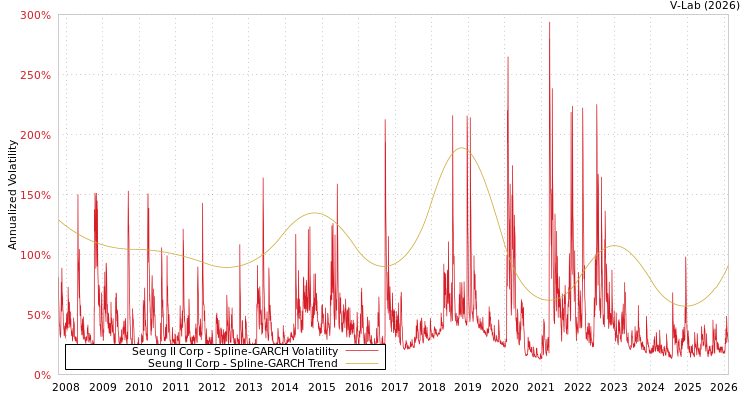 graph of Seung Il Corp SGARCH