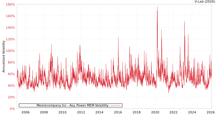 graph of Meerecompany Inc APMEM