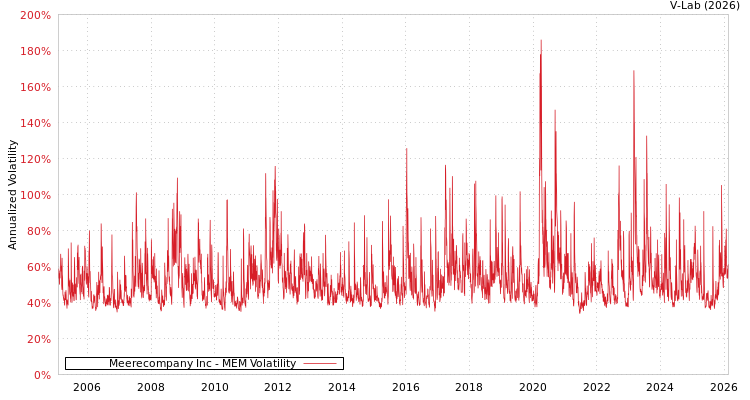 graph of Meerecompany Inc MEM