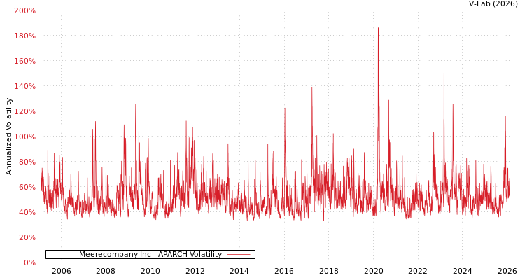 graph of Meerecompany Inc APARCH