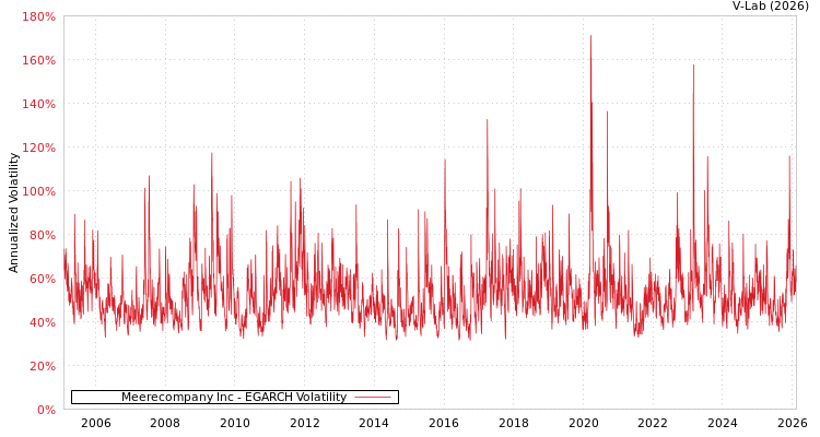 graph of Meerecompany Inc EGARCH