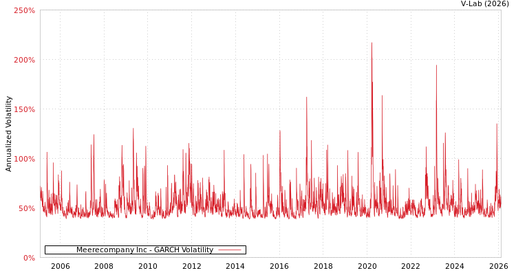 graph of Meerecompany Inc GARCH