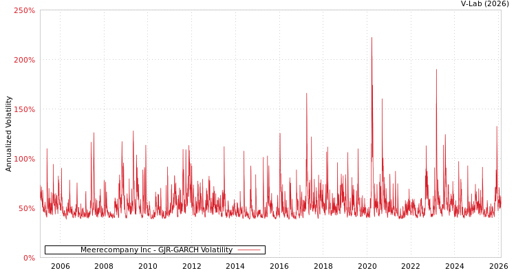 graph of Meerecompany Inc GJR-GARCH