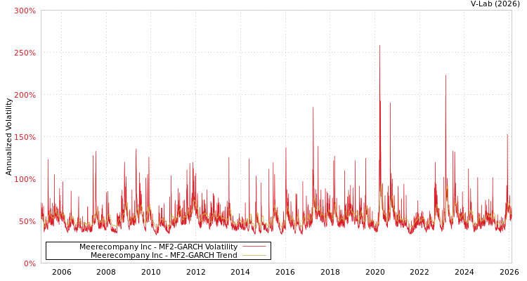 graph of Meerecompany Inc MF2-GARCH