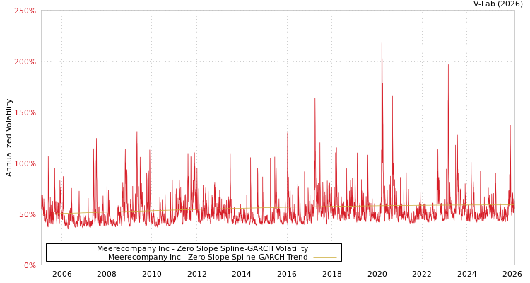 graph of Meerecompany Inc S0GARCH