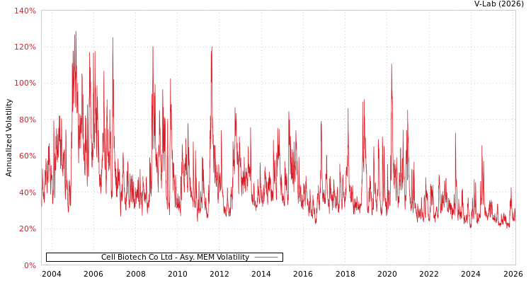 graph of Cell Biotech Co Ltd AMEM