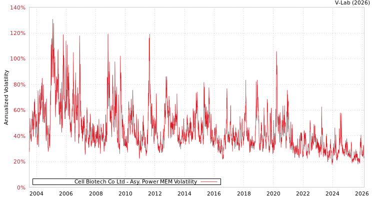 graph of Cell Biotech Co Ltd APMEM