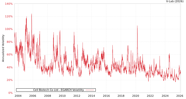 graph of Cell Biotech Co Ltd EGARCH
