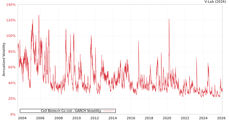 graph of Cell Biotech Co Ltd GARCH