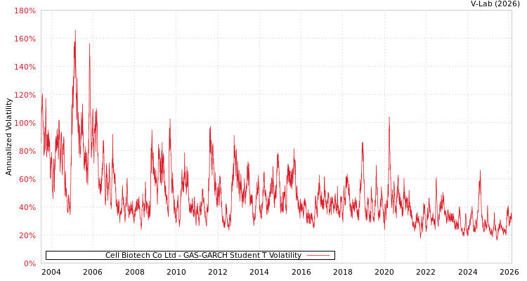 graph of Cell Biotech Co Ltd GAS-GARCH-T