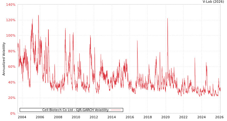 graph of Cell Biotech Co Ltd GJR-GARCH