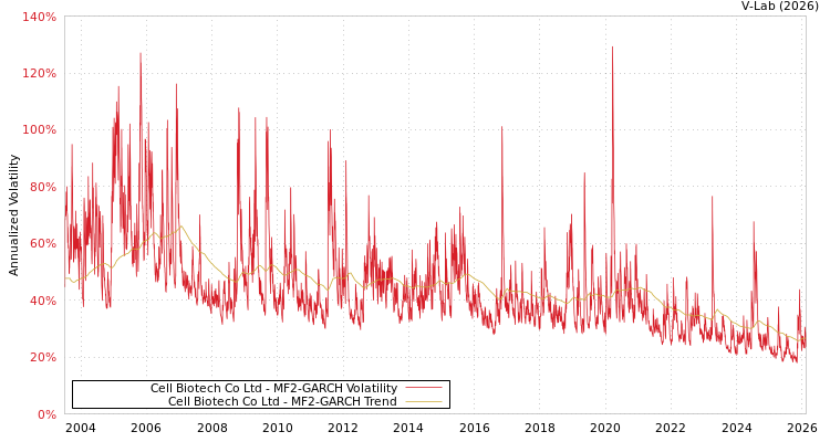 graph of Cell Biotech Co Ltd MF2-GARCH