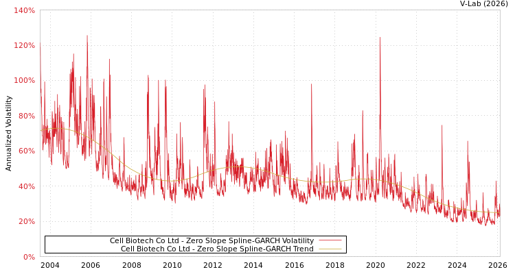 graph of Cell Biotech Co Ltd S0GARCH