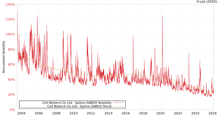 graph of Cell Biotech Co Ltd SGARCH