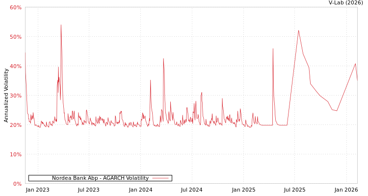 graph of Nordea Bank Abp AGARCH