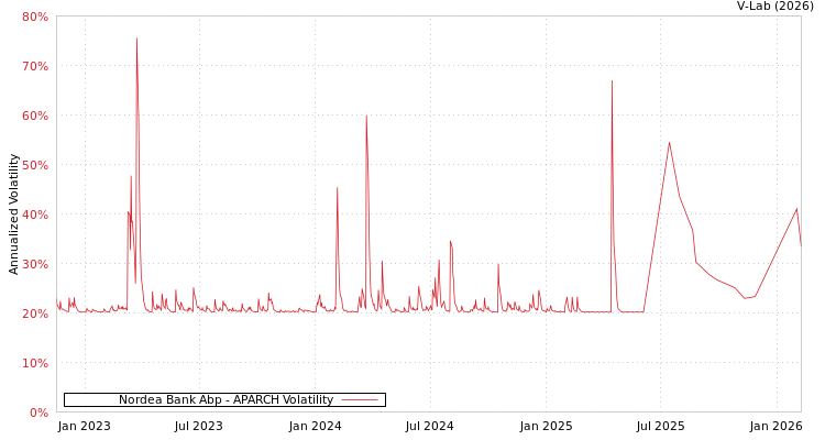 graph of Nordea Bank Abp APARCH