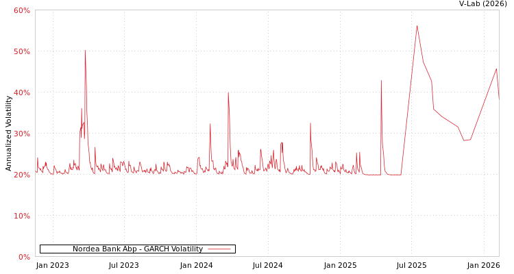 graph of Nordea Bank Abp GARCH