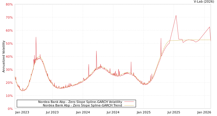 graph of Nordea Bank Abp S0GARCH
