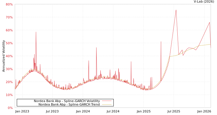 graph of Nordea Bank Abp SGARCH