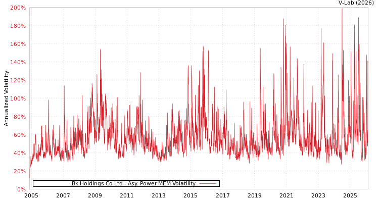 graph of Bk Holdings Co Ltd APMEM