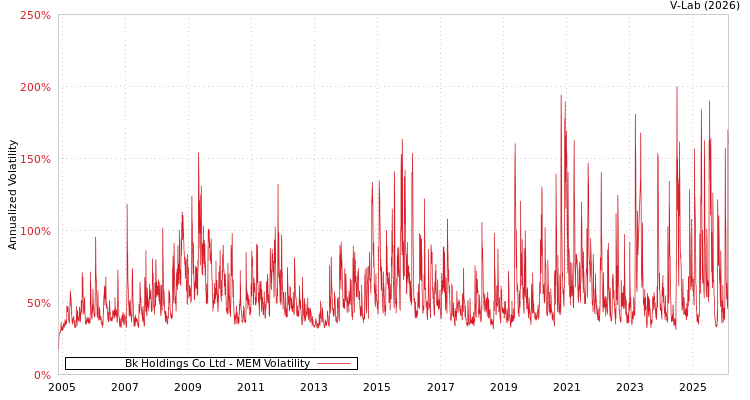 graph of Bk Holdings Co Ltd MEM