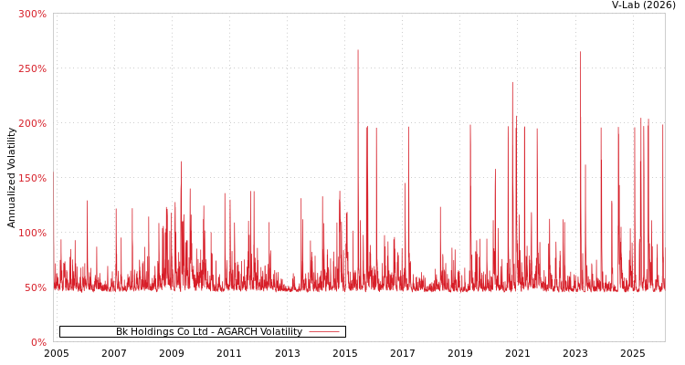graph of Bk Holdings Co Ltd AGARCH