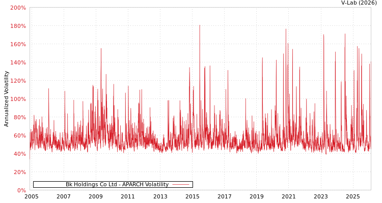 graph of Bk Holdings Co Ltd APARCH