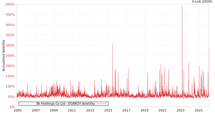 graph of Bk Holdings Co Ltd EGARCH
