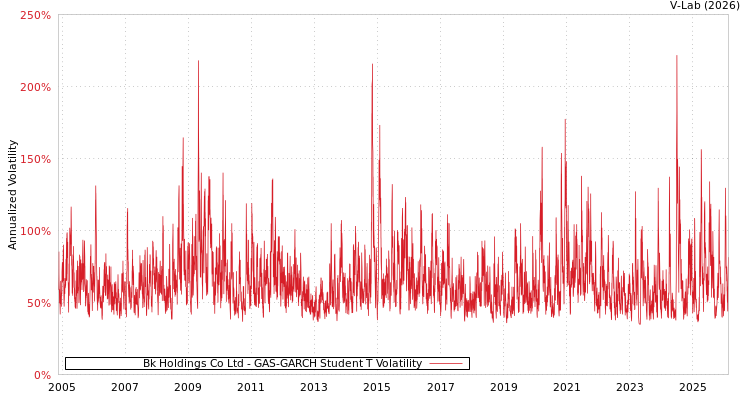 graph of Bk Holdings Co Ltd GAS-GARCH-T