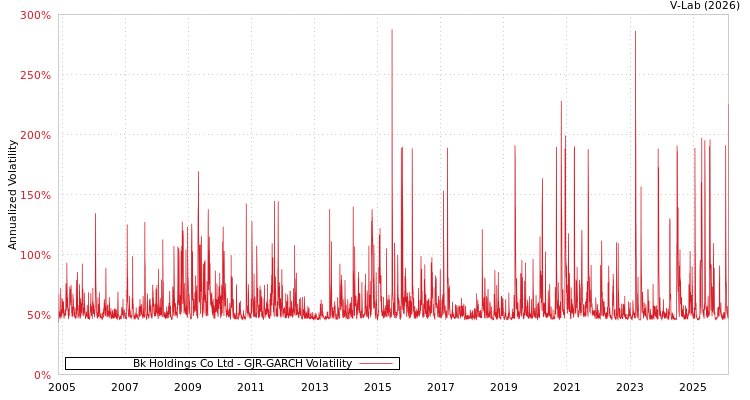 graph of Bk Holdings Co Ltd GJR-GARCH