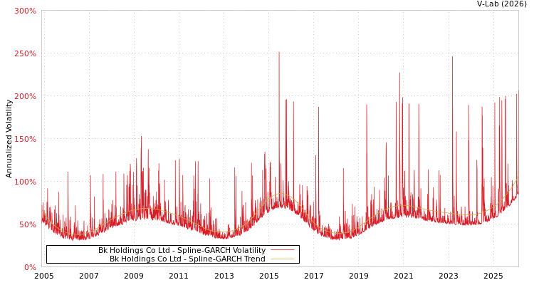 graph of Bk Holdings Co Ltd SGARCH