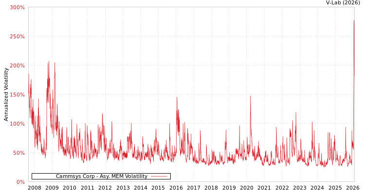 graph of Cammsys Corp AMEM