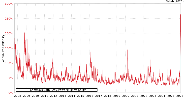 graph of Cammsys Corp APMEM