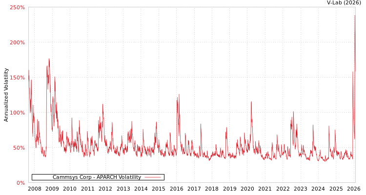 graph of Cammsys Corp APARCH