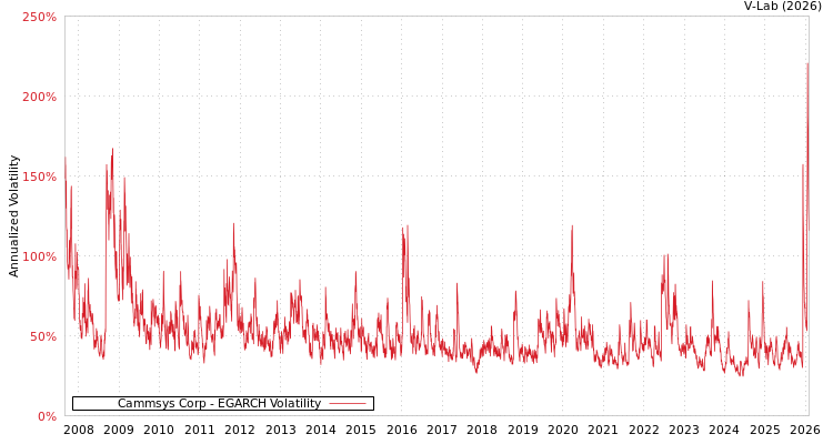 graph of Cammsys Corp EGARCH