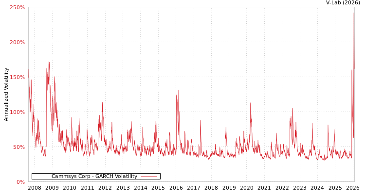 graph of Cammsys Corp GARCH