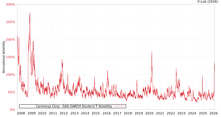 graph of Cammsys Corp GAS-GARCH-T