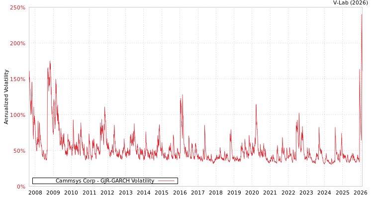 graph of Cammsys Corp GJR-GARCH