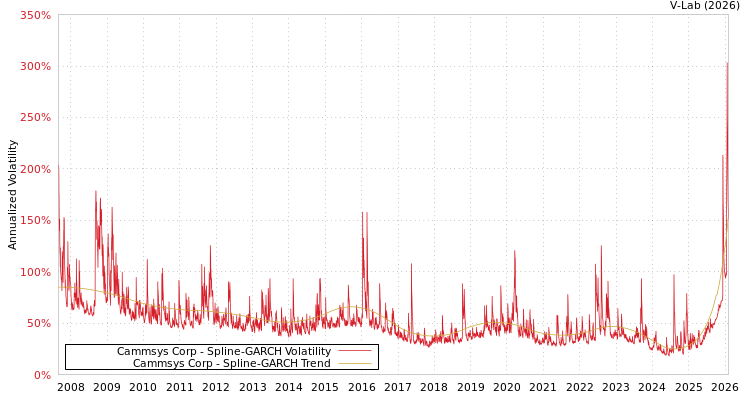 graph of Cammsys Corp SGARCH