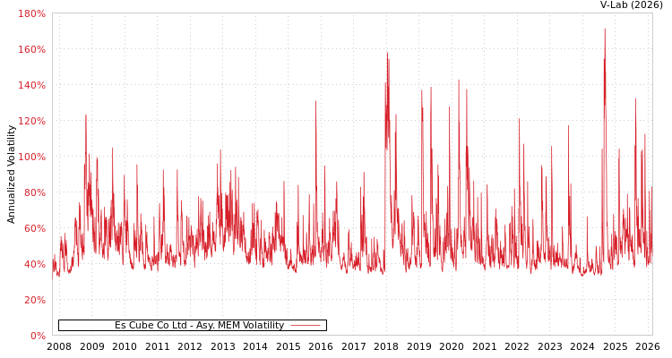 graph of Es Cube Co Ltd AMEM
