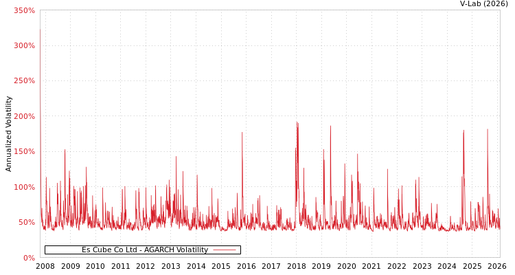 graph of Es Cube Co Ltd AGARCH