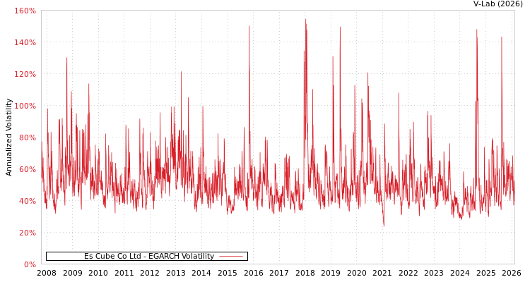 graph of Es Cube Co Ltd EGARCH