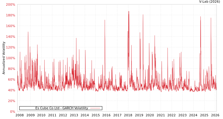 graph of Es Cube Co Ltd GARCH